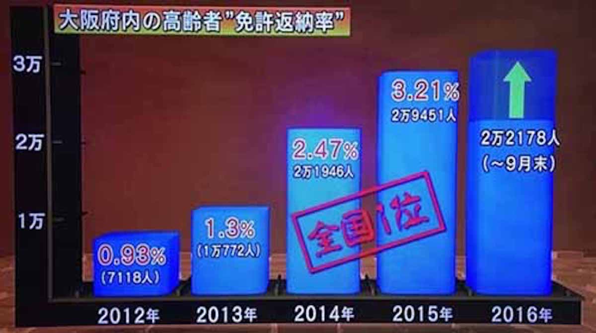 【大阪】高齢者の運転免許返納率が２年連続で１位：ＶＯＩＣＥ【2016/10/31】